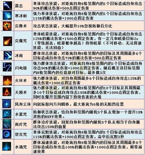 魔域手游法师攻略全攻略