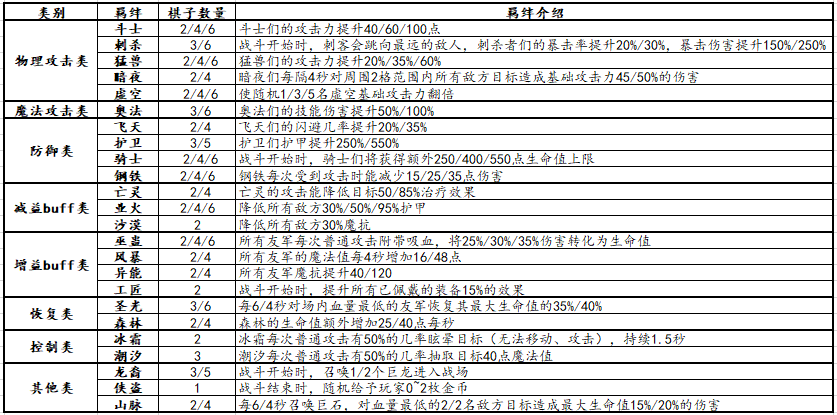 魔域战棋羁绊攻略图解大全,攻略大全：魔域战棋羁绊图解